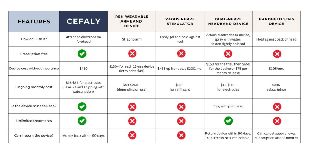 CEFALY vs other migraine devices